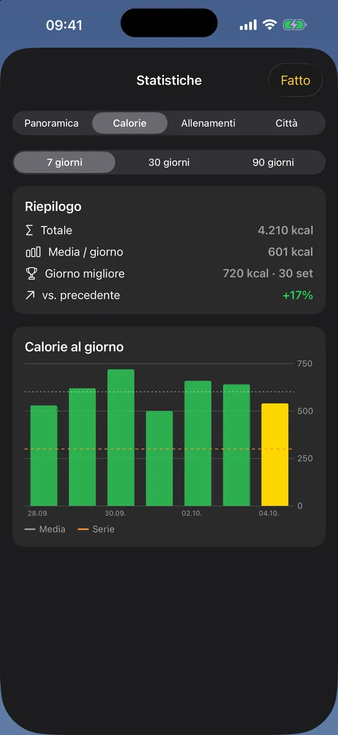 Calorie al giorno — La tua settimana a colpo d’occhio, direttamente da Apple Health.